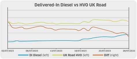 hvo price vs diesel